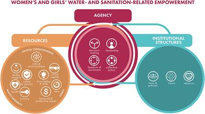 An exploration of sanitation-related decision-making, leadership, collective action, and freedom of movement among women in urban Tiruchirappalli, India